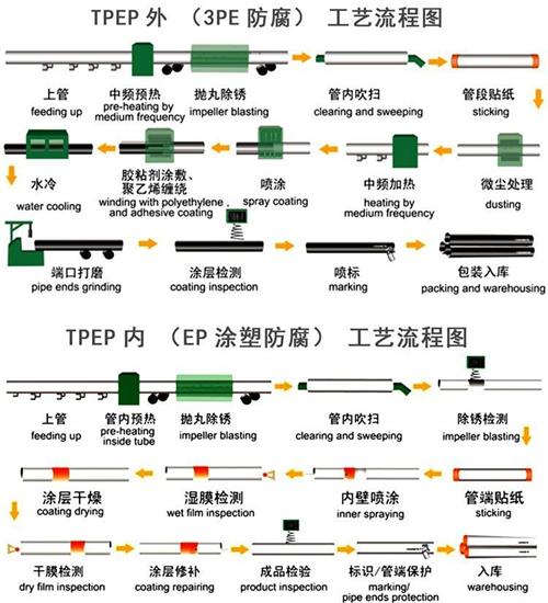 山东tpep防腐钢管供应工艺流程