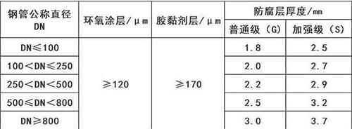 山东3pe防腐钢管厂家涂层参数