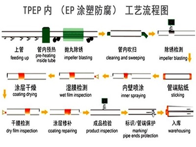 山东TPEP防腐钢管厂家工艺